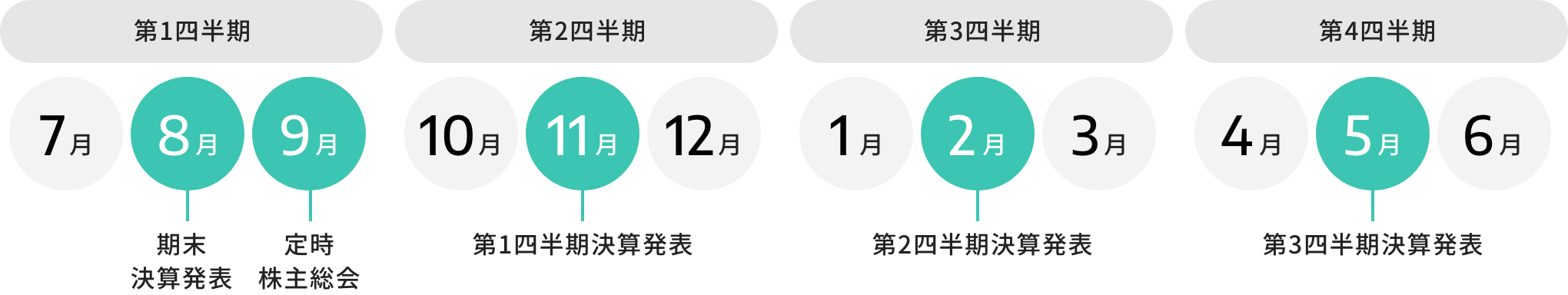 第1四半期 8月期末決算発表 9月定時株主総会 第2四半期11月 第1四半期決算発表 第3四半期2月第2四半期決算発表 第4四半期5月第3四半期決算発表
